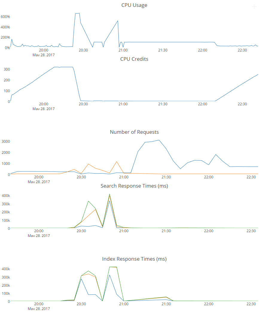 Elastic Cloud Dashboard